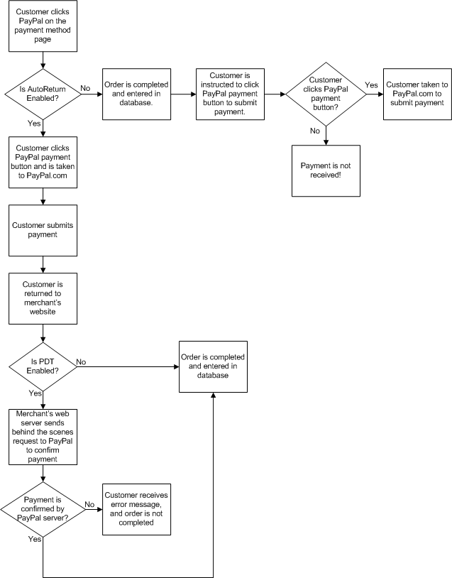 PayPal Payment Process Flow