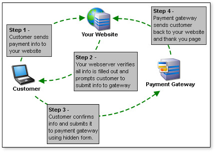 Client Side Secure Form POST