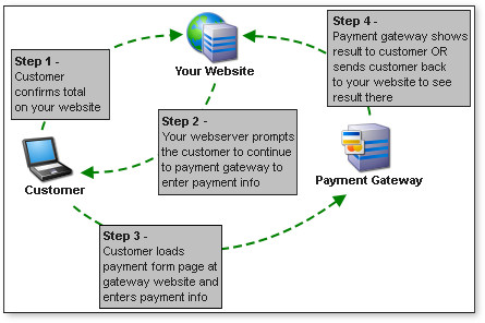 Client Side Non-Secure Form POST